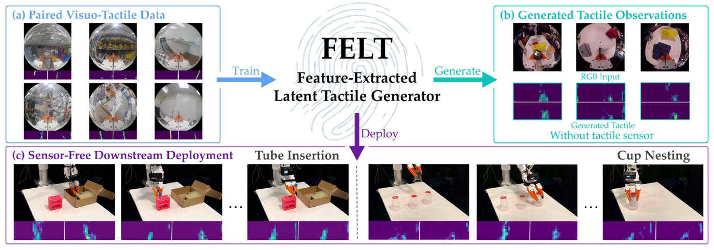 FELT vision-to-tactile generation overview